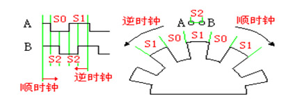 增量式旋轉編碼器工作原理